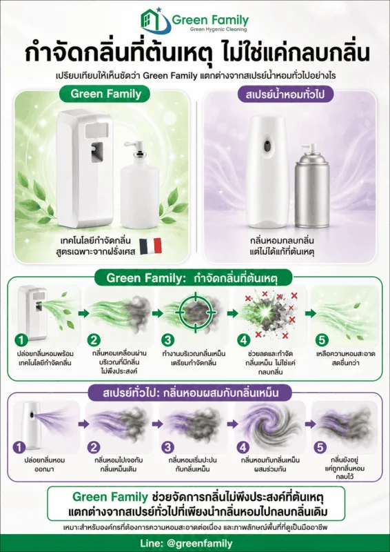 น้ำหอมกำจัดกลิ่นเหม็น - Green Family